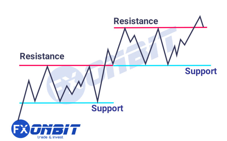 Support & Resistance Line