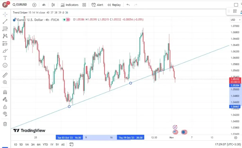 Support & Resistance Line