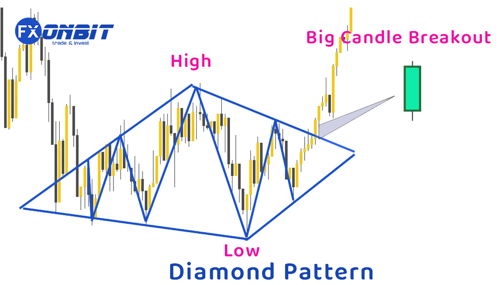 Trading Chart Patterns