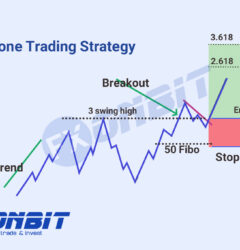 Megaphone Patterns Trading Strategy