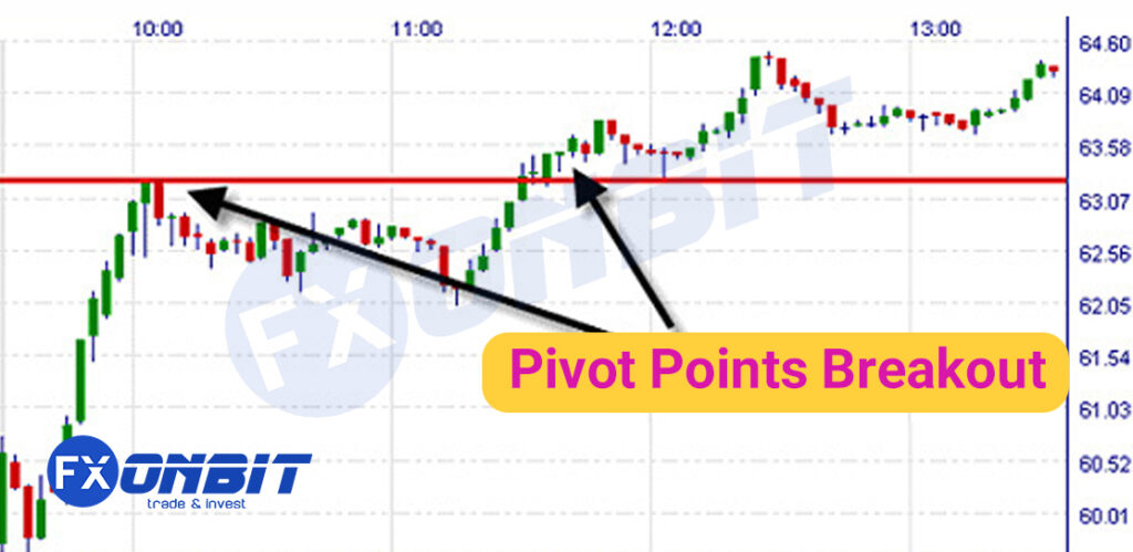 Pivot Points Breakout