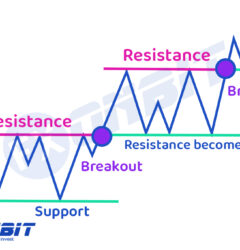 Resistance Breakout in Trading