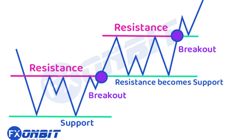 Resistance Breakout in Trading