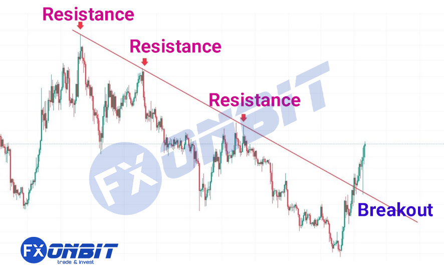 Resistance Breakout in Trading