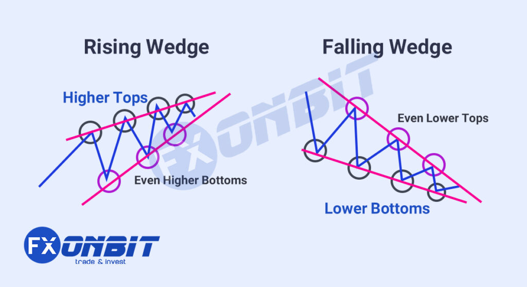 Rising and Falling Wedges