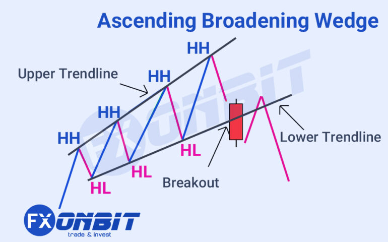 Ascending Broadening Wedge