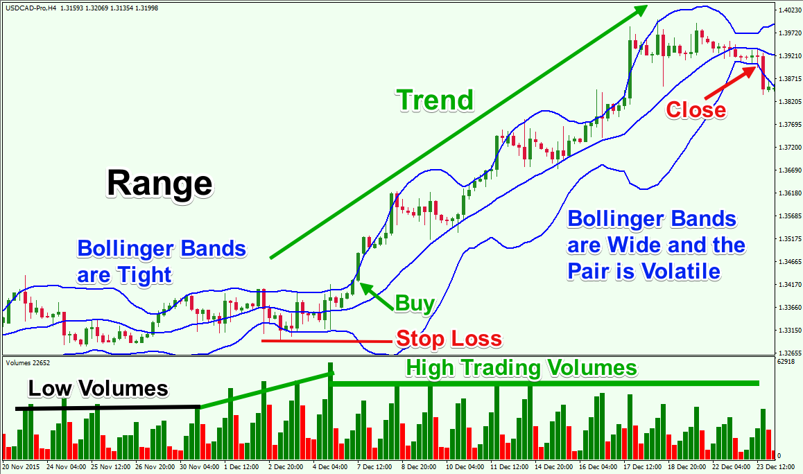 Low Volume in Range-Bound Markets