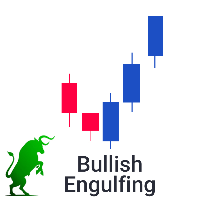 Bearish Engulfing - Powerful Candlestick Pattern
