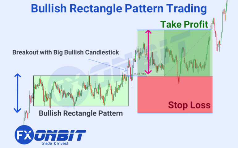 Bullish Rectangle Pattern - Trading Chart Patterns