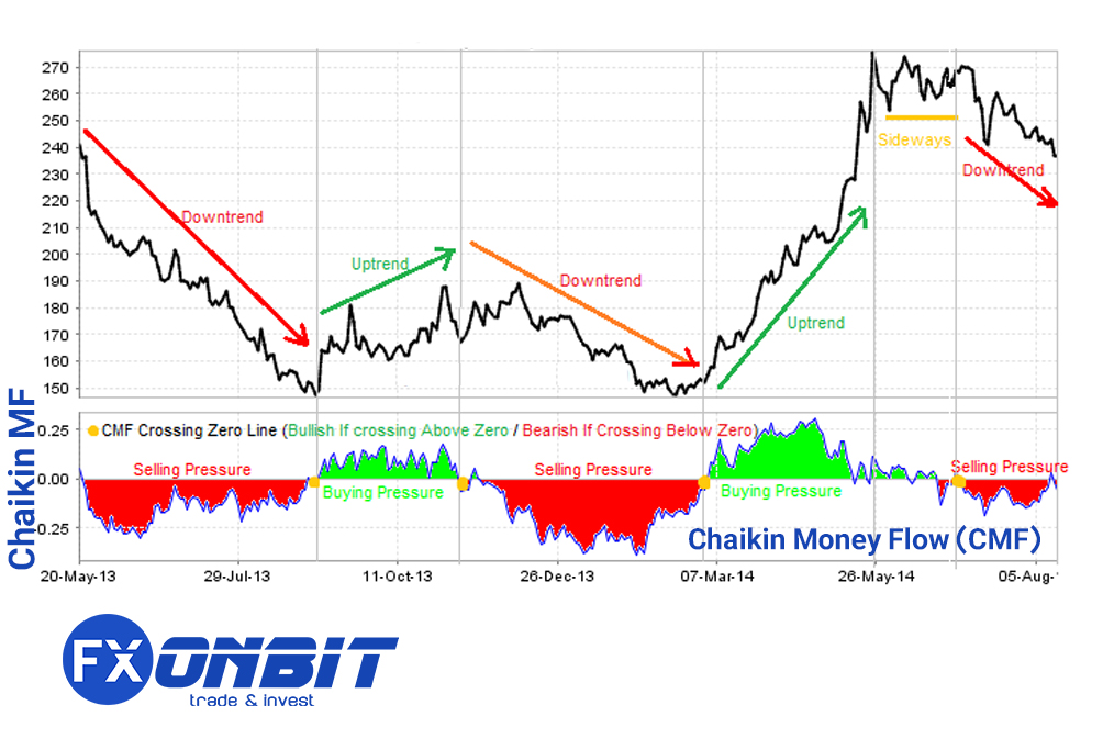 Chaikin Money Flow (CMF)