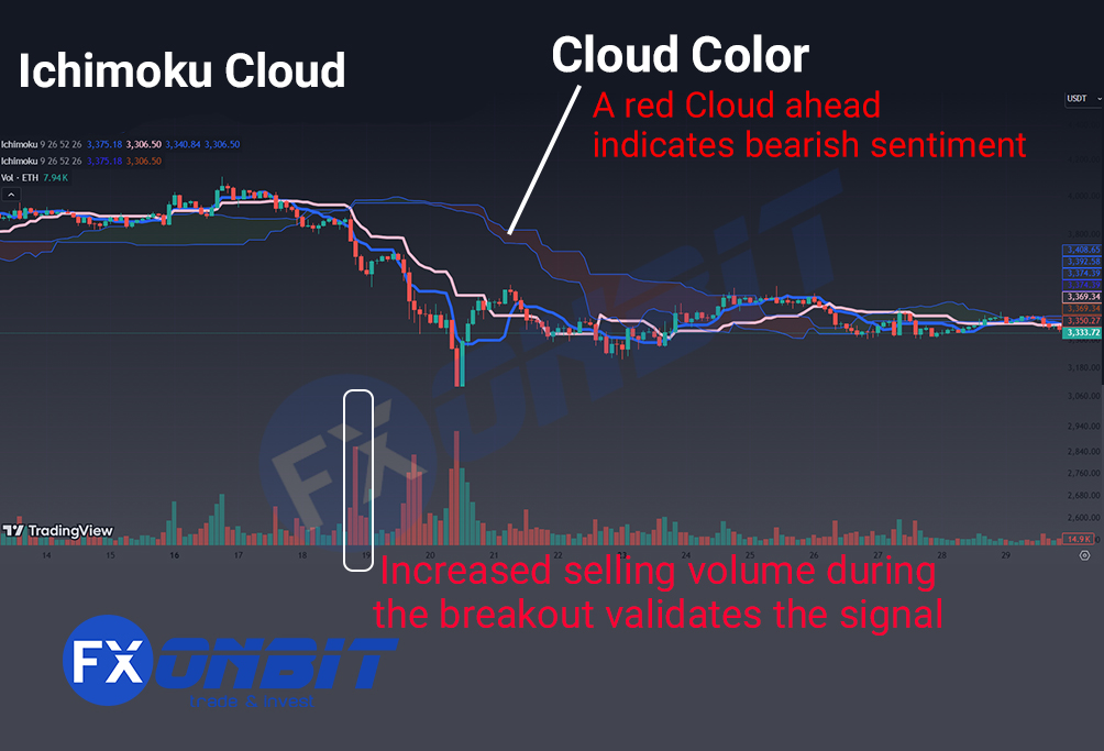 Cloud Color - Ichimoku Cloud Trading