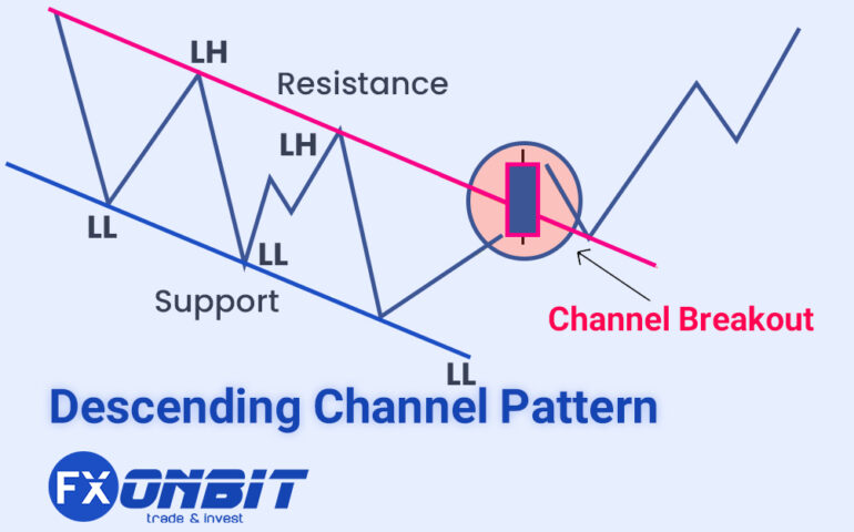 Descending Channel Pattern