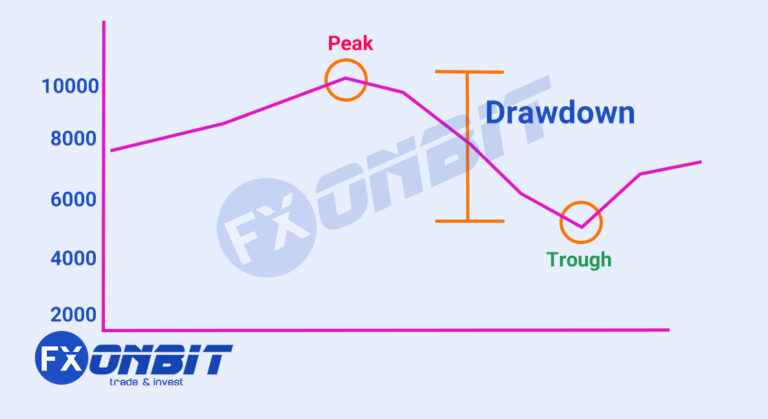 Project Drawdown Statistics Drawdown and Maximum Drawdown in Forex | Managing Risk