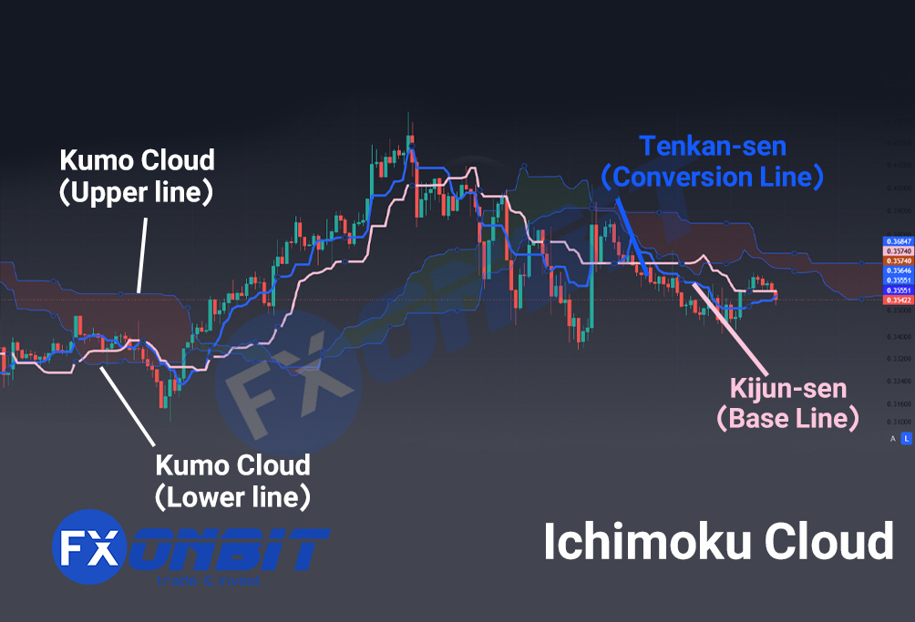 Mastering Ichimoku Cloud