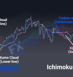 Components of Ichimoku Cloud