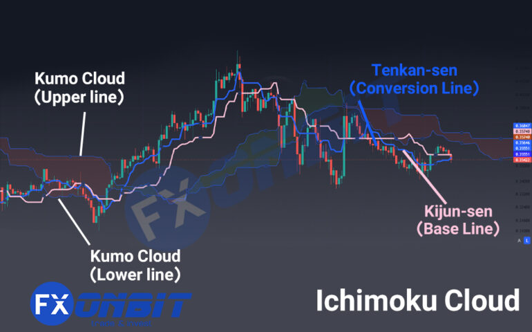 Components of Ichimoku Cloud