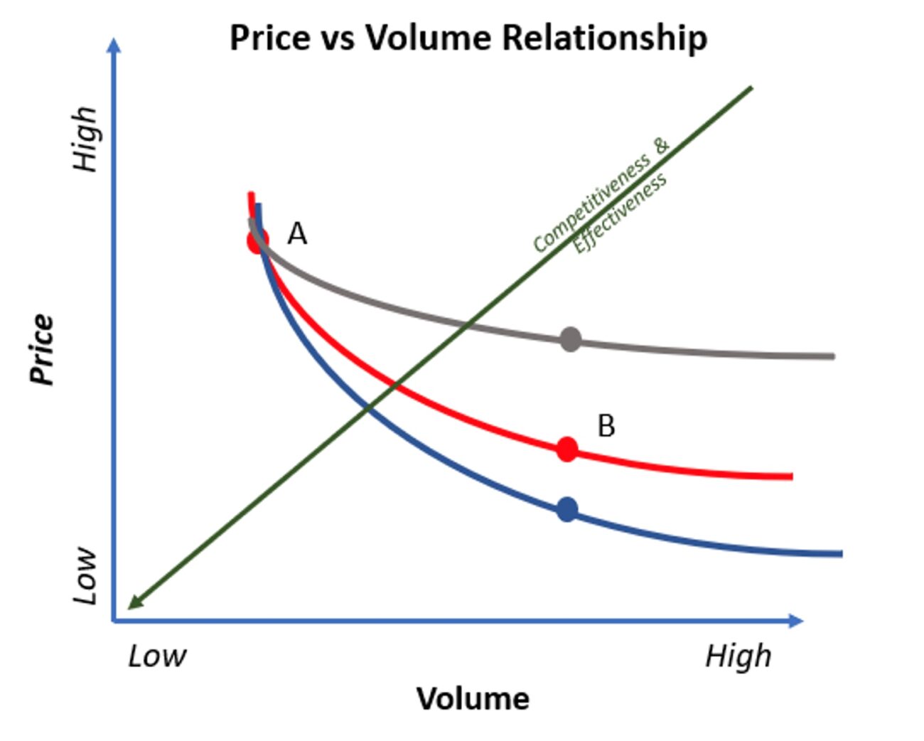 Volume and Price Correlation