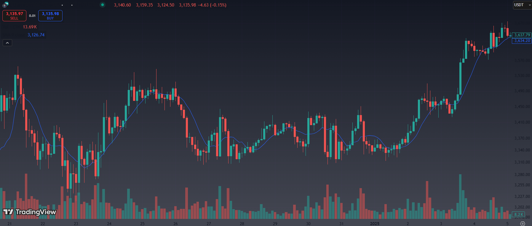 Volume Moving Average