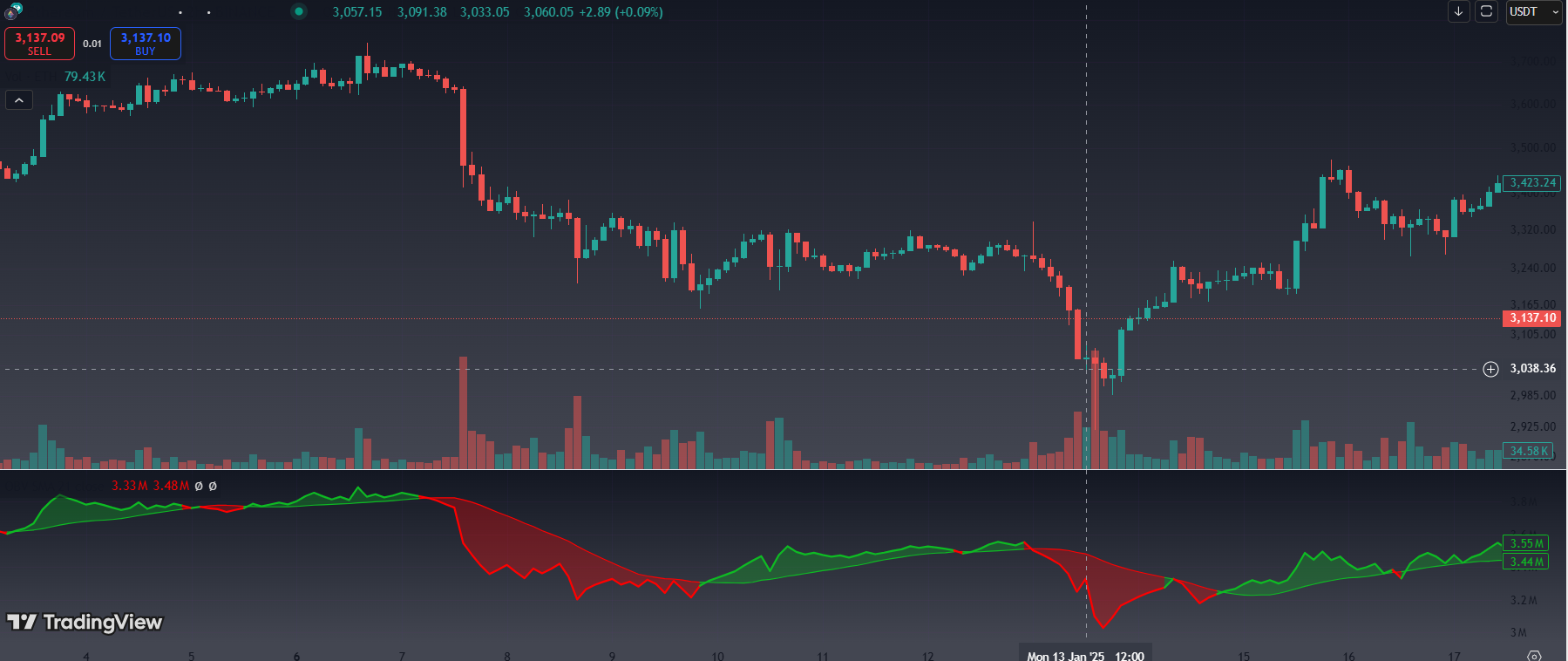 On-Balance Volume (OBV)