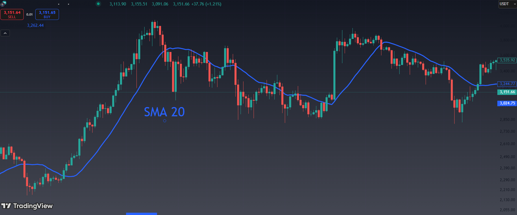 Simple Moving average
