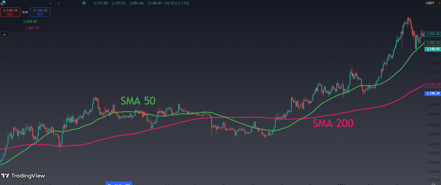 What Are Moving Average Crossovers