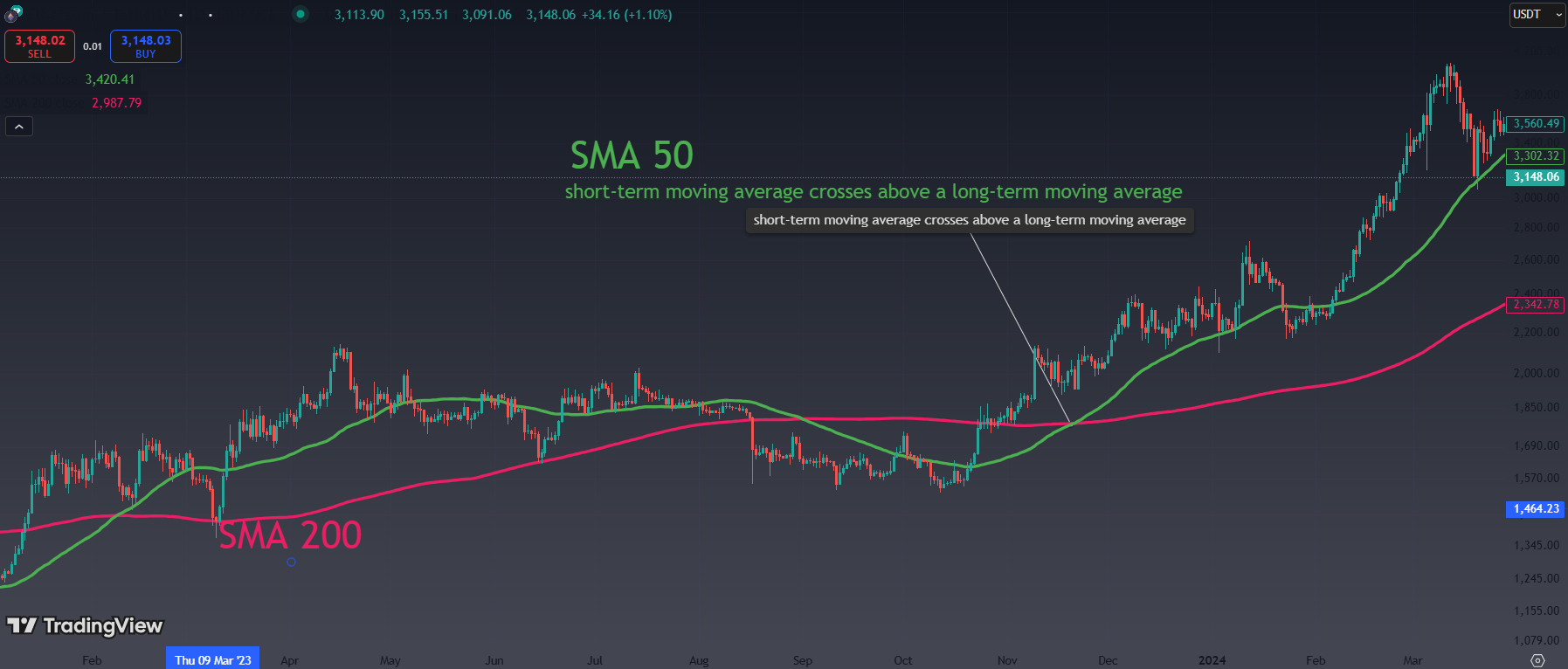 The Golden Cross – A Bullish Signal (Buy Signal)