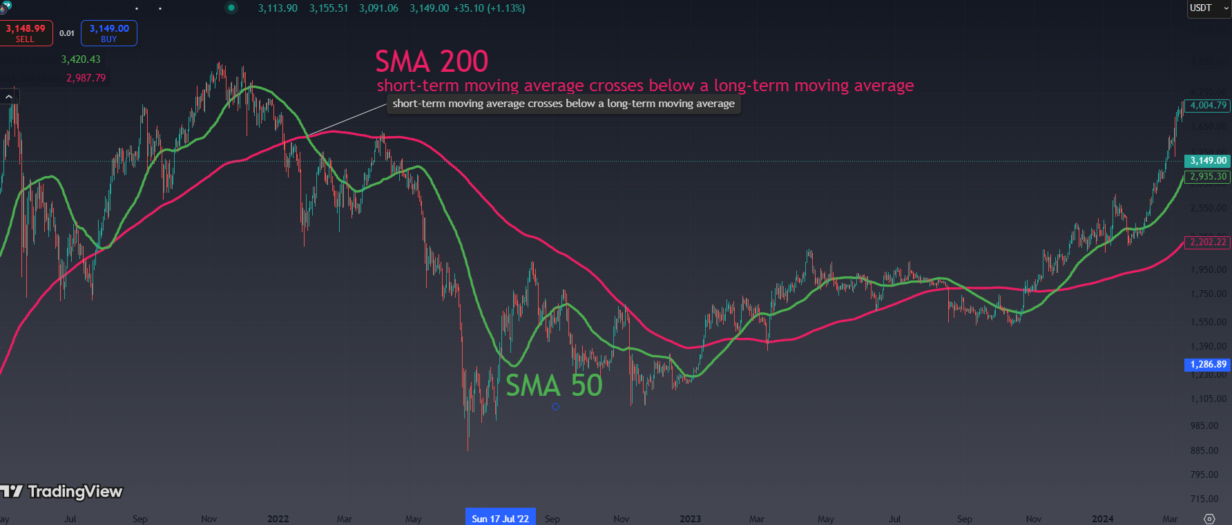 The Death Cross – A Bearish Signal (Sell Signal)