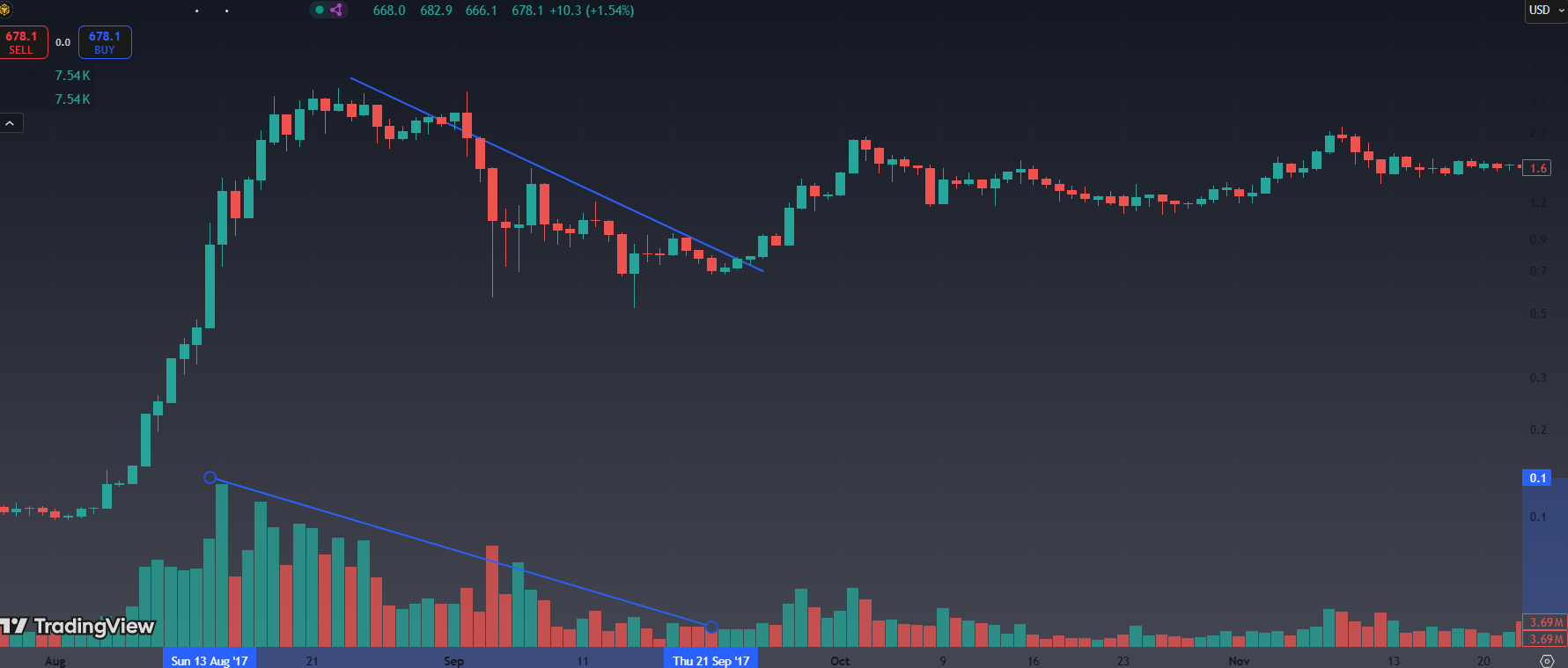 Price Moving Lower, Volume Declining