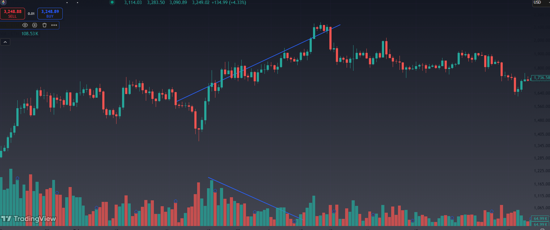 Price Moving Higher, Volume Declining