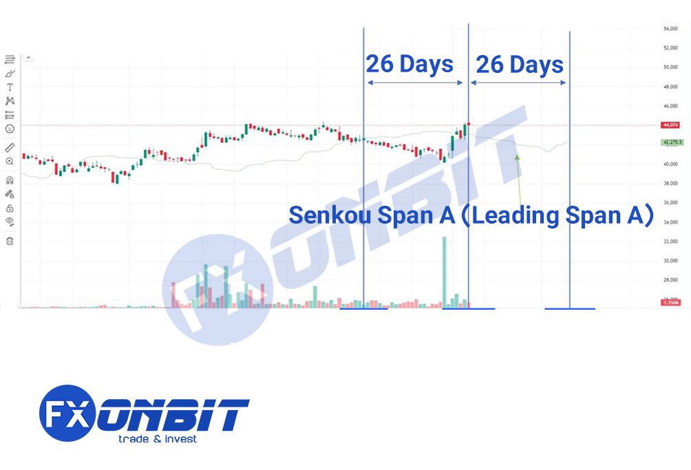 Senkou Span A (Leading Span A)