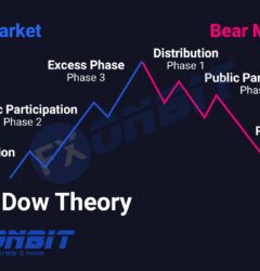 The Dow Theory trading strategy