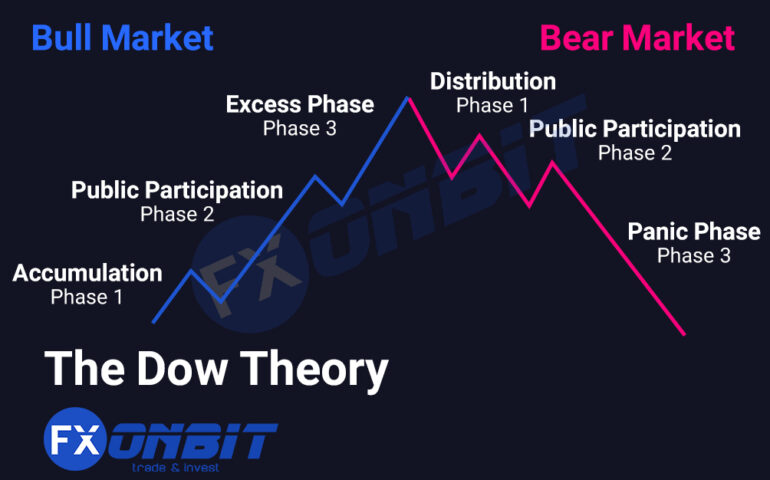 The Dow Theory trading strategy