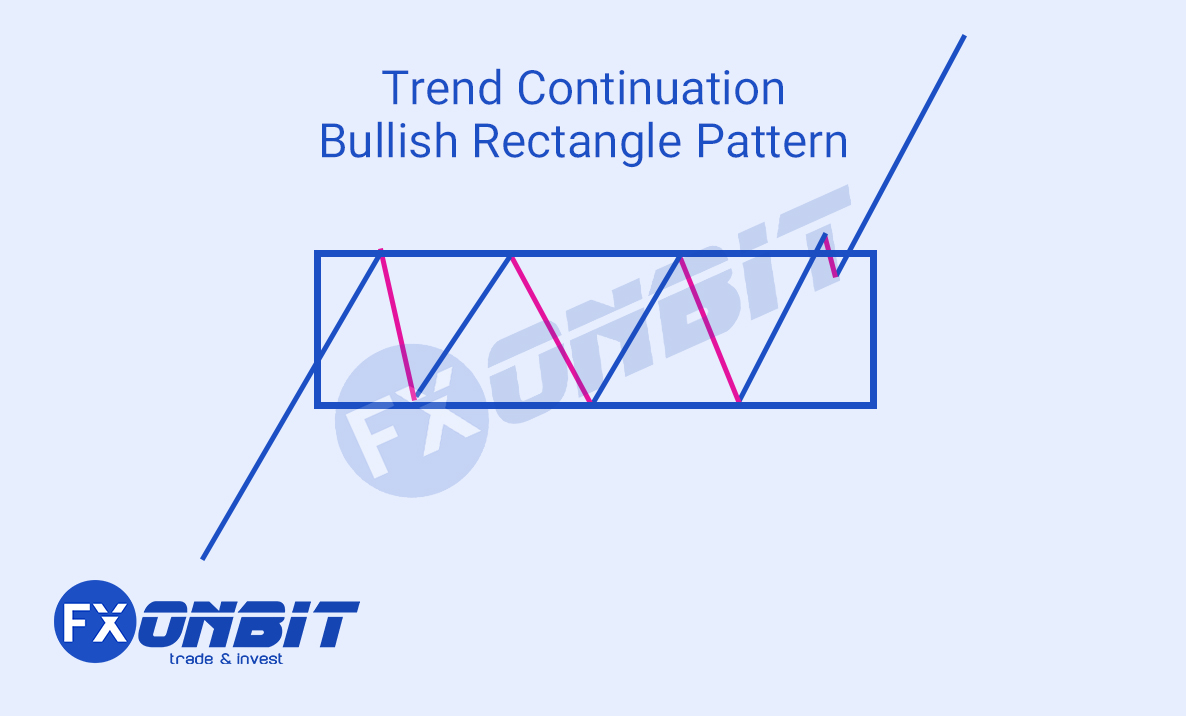 Bullish Rectangle Pattern [Trader’s Complete Guide], FXonbit
