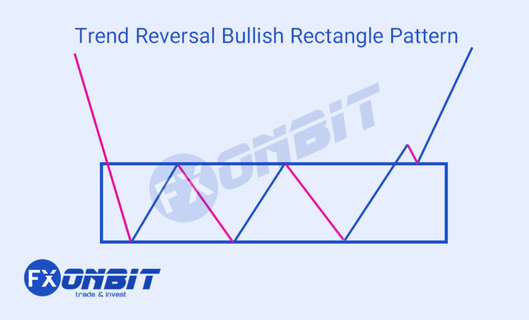 Bullish Rectangle Pattern [Trader’s Complete Guide], FXonbit