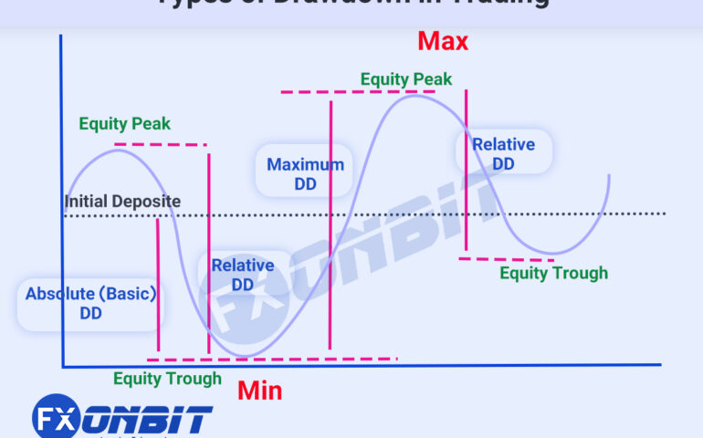 Types of Drawdown in Trading