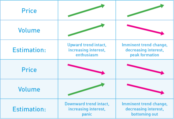 Volume and Price Correlation