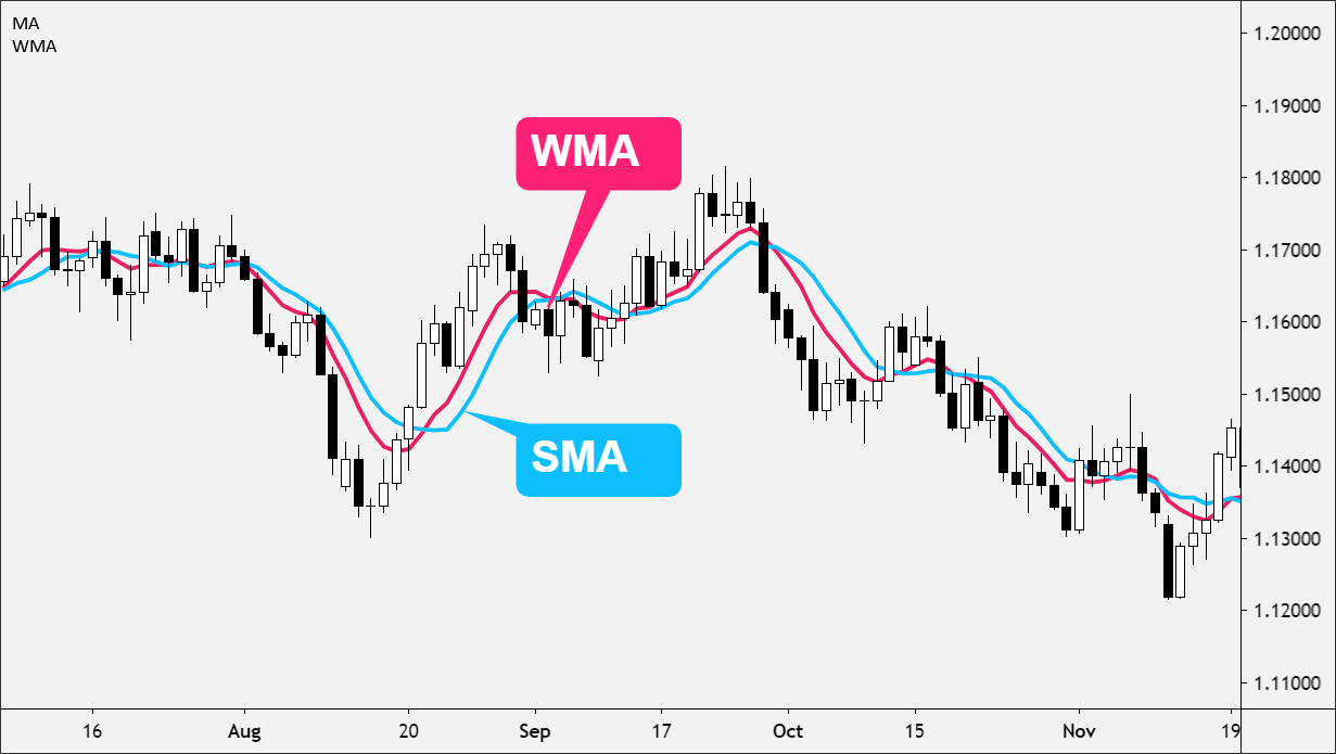 Weighted Moving Average (WMA)