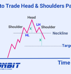 What is the Head and Shoulders Pattern