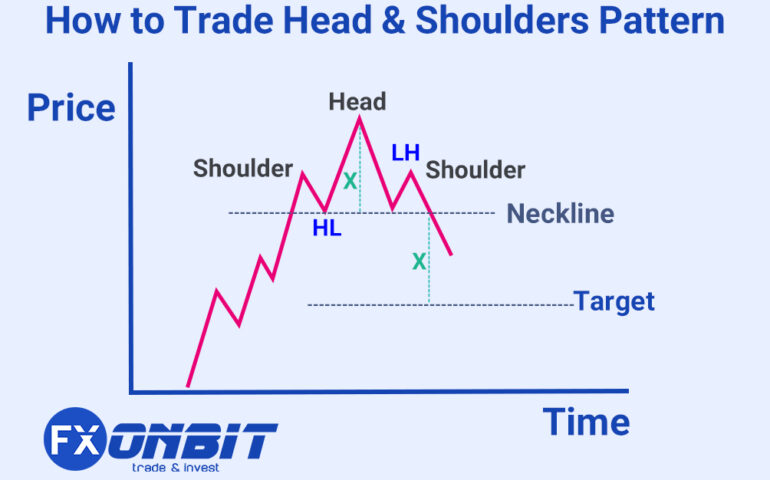 What is the Head and Shoulders Pattern