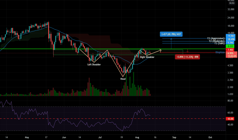 Inverse Head and Shoulder