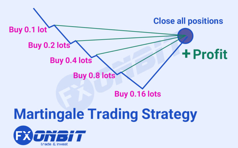 Martingale Trading Strategy
