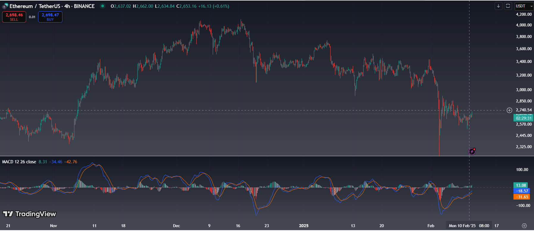 What is the MACD Indicator