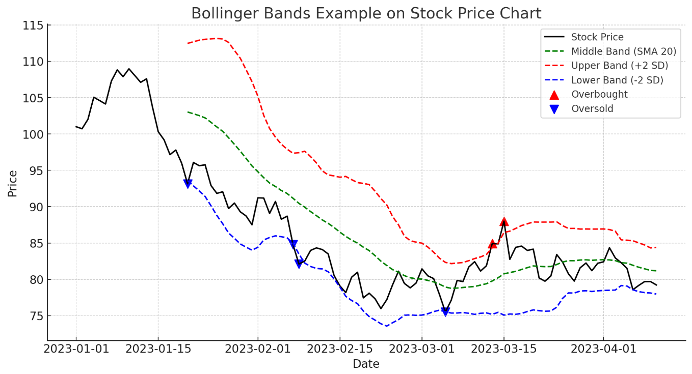 Bollinger Bands