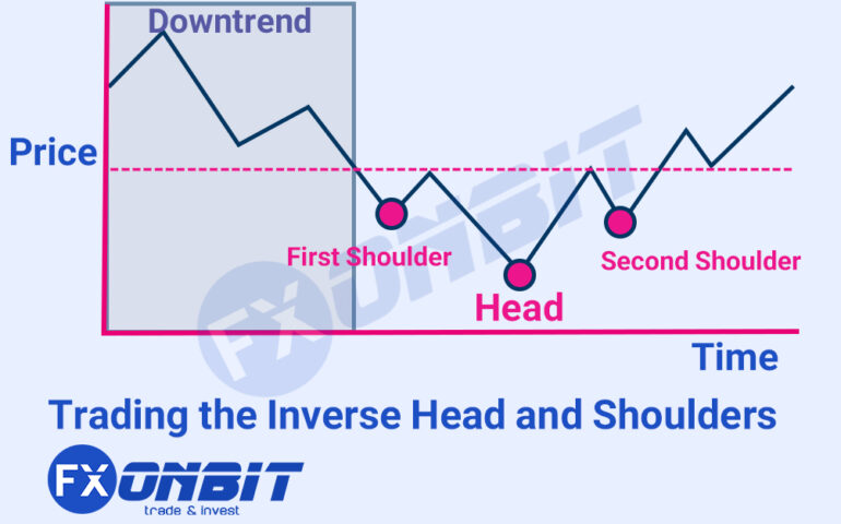 Trading the Inverse Head and Shoulders