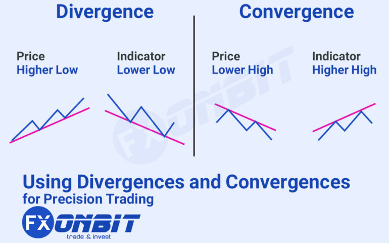 Divergences and Convergences trading