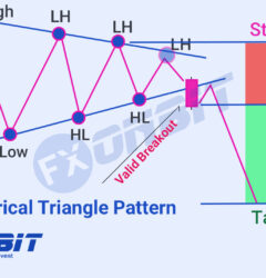 Symmetrical Triangle Pattern