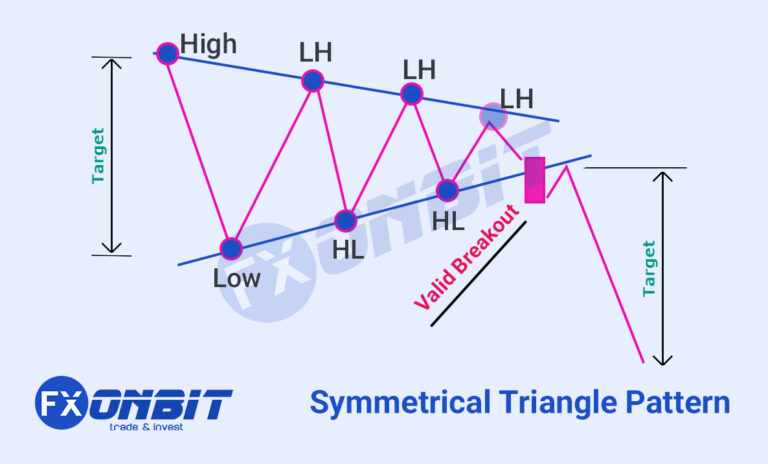 Symmetrical Triangle Pattern [Powerful Price Action Signal]