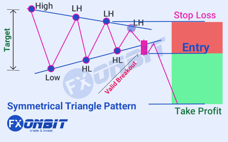 Symmetrical Triangle Pattern